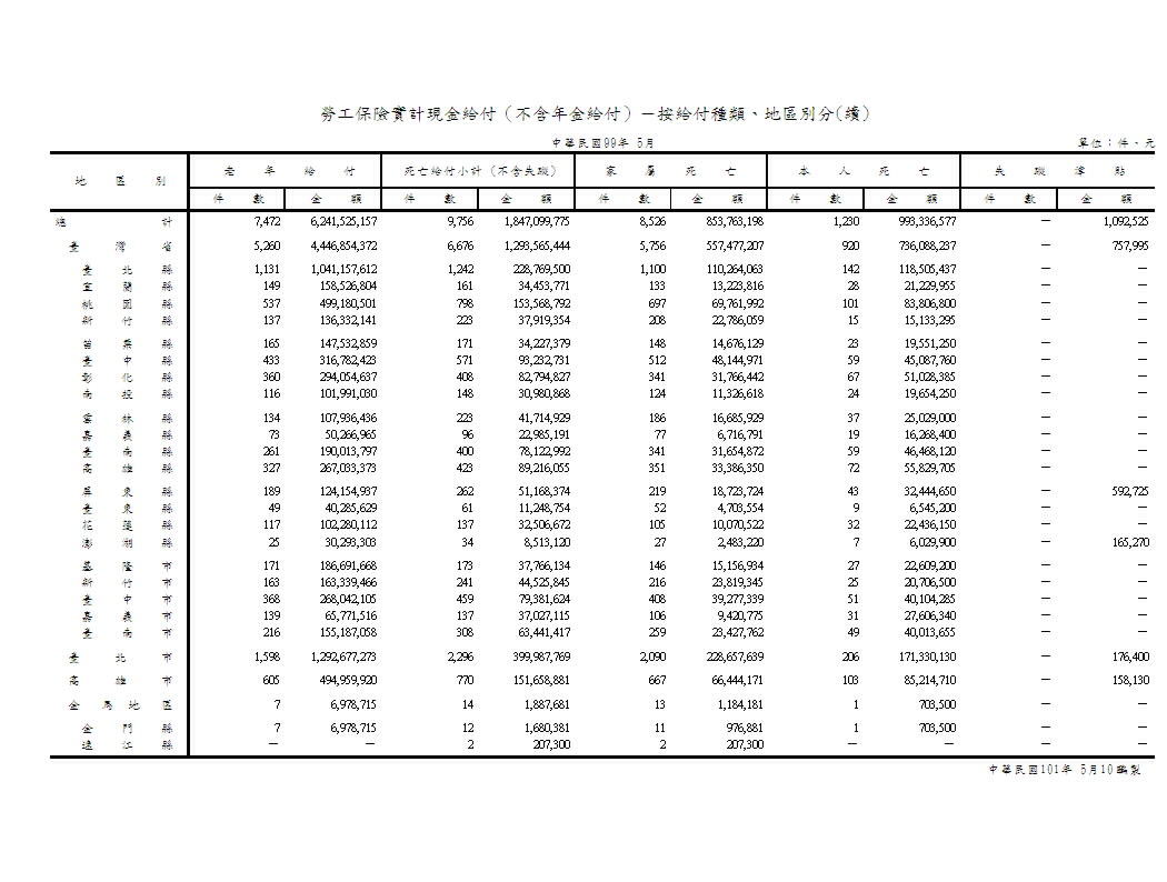 勞工保險實計現金給付（不含年金給付）－按給付種類、地區別分第2頁圖表